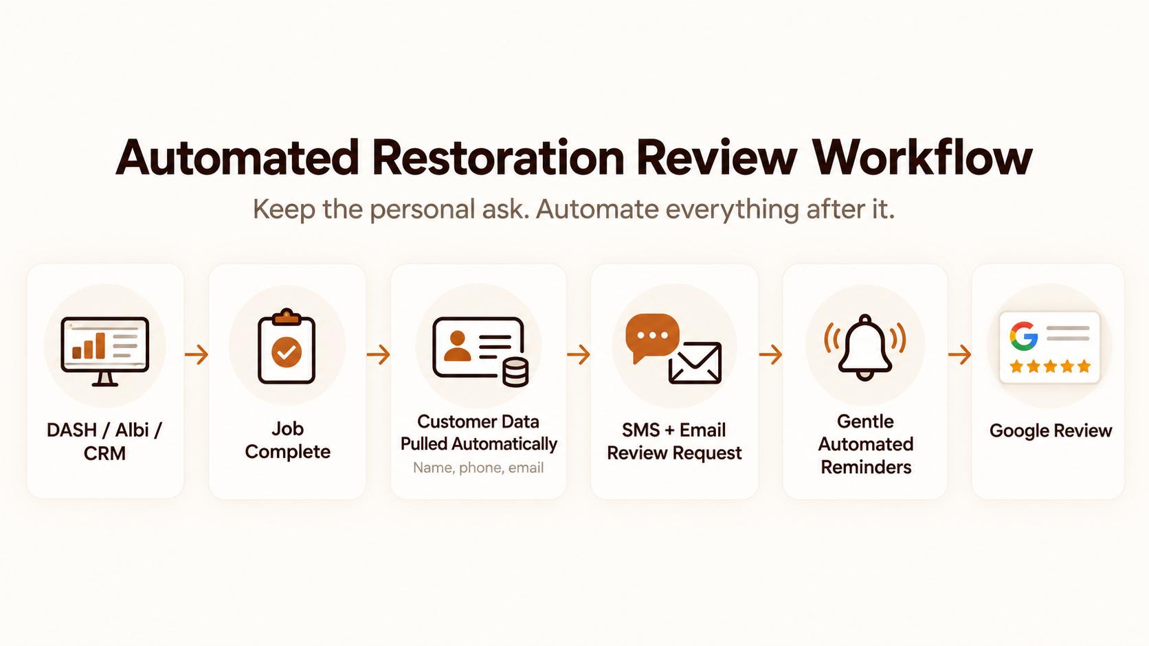 Automated restoration review workflow showing a completed job in DASH, Albi, or another CRM automatically pulling customer information, sending SMS and email review requests, sending gentle reminders, and generating a Google review.