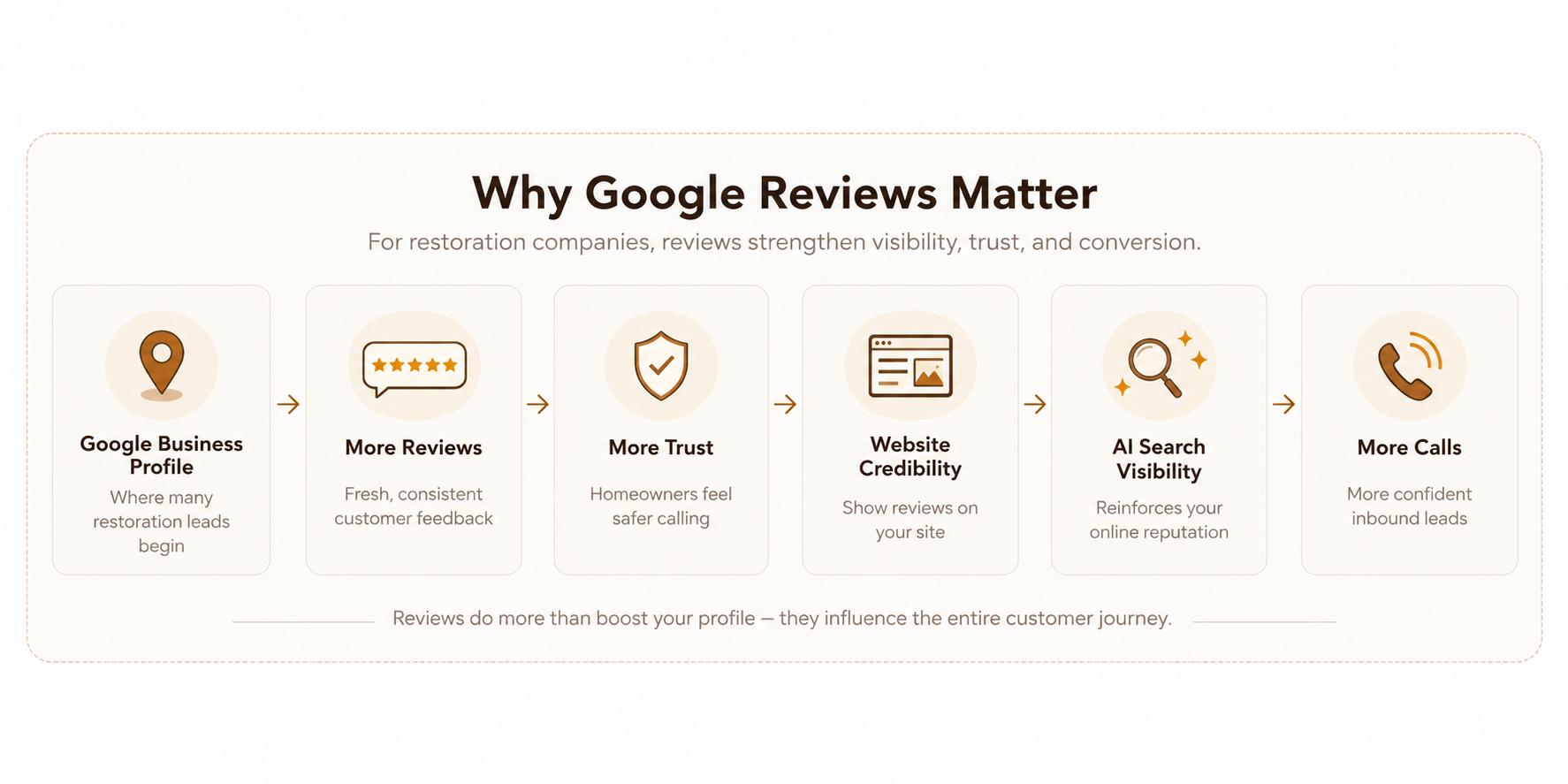 Why Google Reviews Matter for restoration companies, showing the relationship between Google Business Profile visibility, reviews, homeowner trust, website credibility, AI search visibility, and more calls.