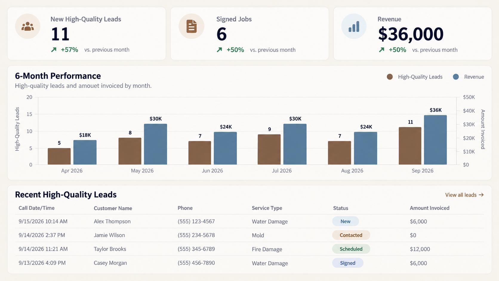 Dashboard showing high-quality restoration leads, signed jobs, and revenue